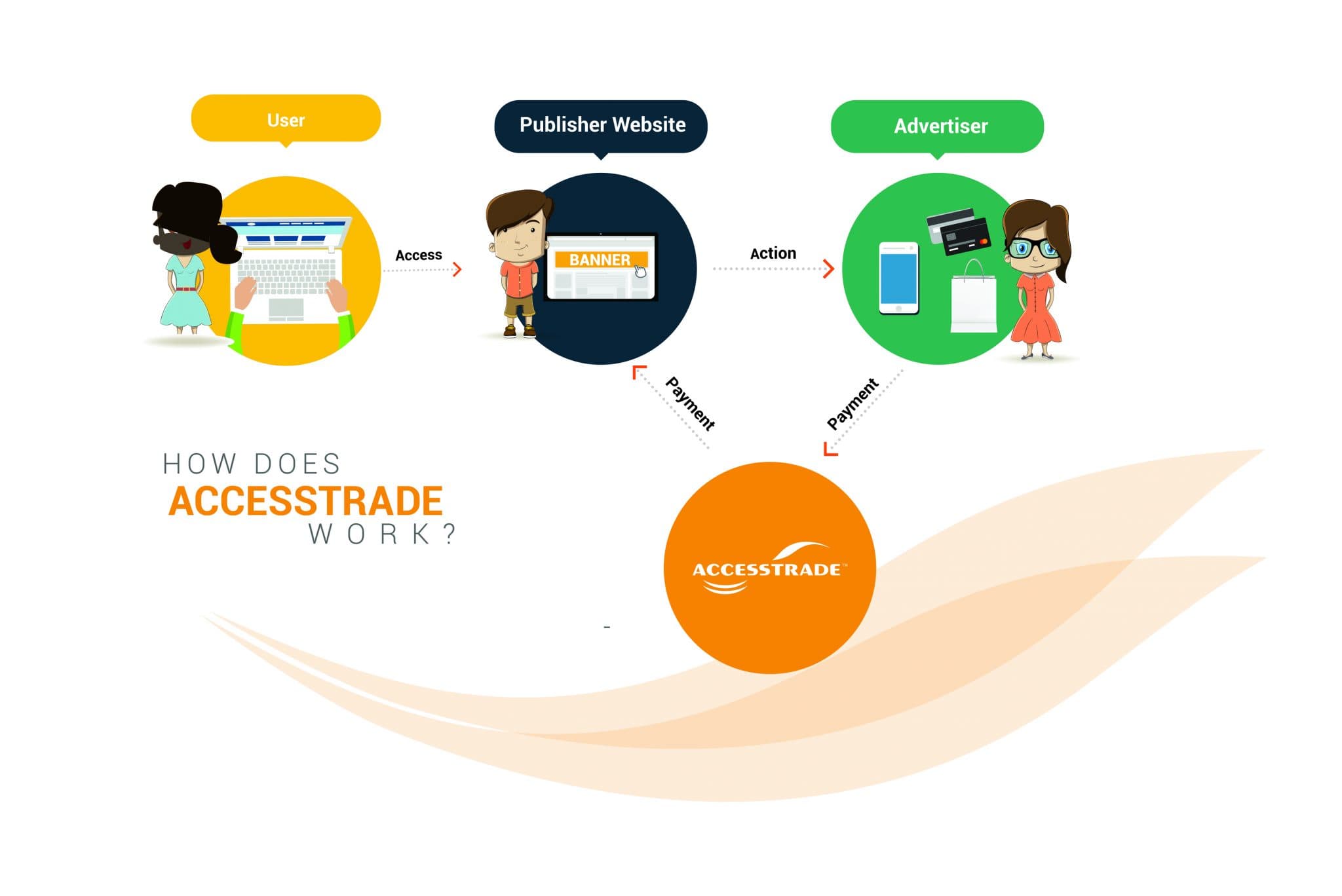 4 BƯỚC KIẾM TIỀN TẠI NHÀ VỚI ACCESSTRADE